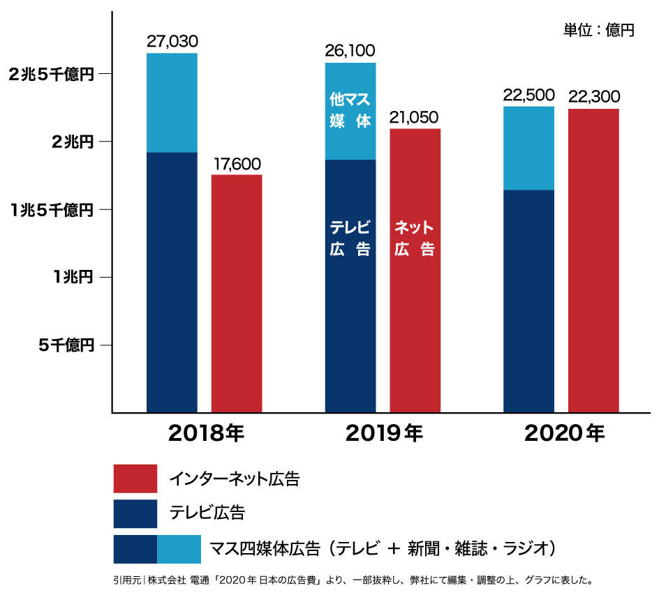 マス四媒体広告とインターネット広告の市場規模推移