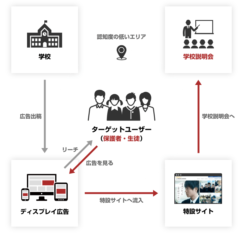 広告投入の要点