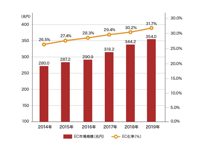 経済産業省 商務情報政策局(平成31年5月)の「平成30年度 電子商取引に関する市場調査」、「日本の BtoB EC 市場規模」の調査統計