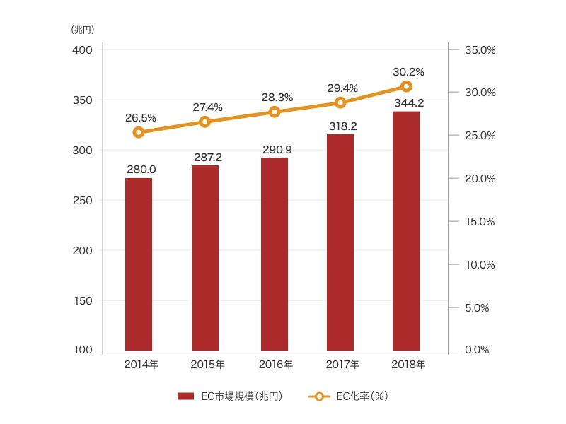 経済産業省 商務情報政策局(平成31年5月)の「平成30年度 電子商取引に関する市場調査」、「日本の BtoB EC 市場規模」の調査統計