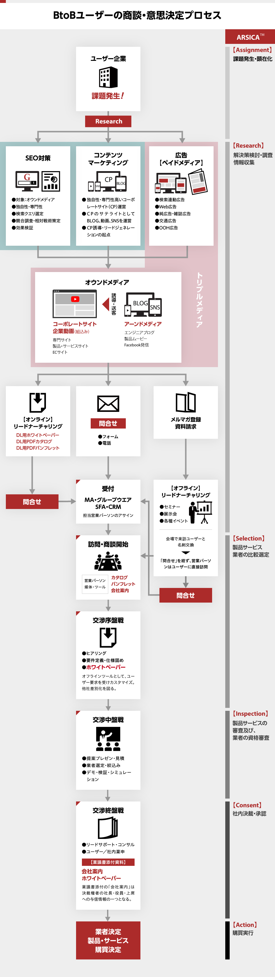 BtoBユーザーの商談・意思決定位プロセス