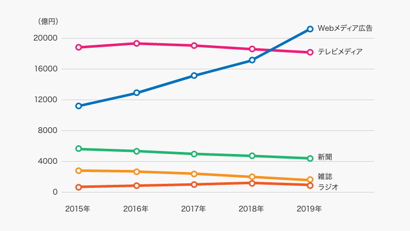 データ引用：「株式会社電通 日本の広告費」を参照して作図