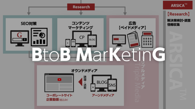 【図説】製造業BtoBマーケティングのプロセス