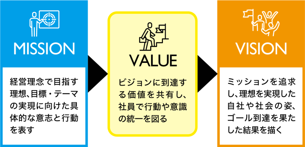 ミッション・ビジョン・バリューの関係性イメージ図