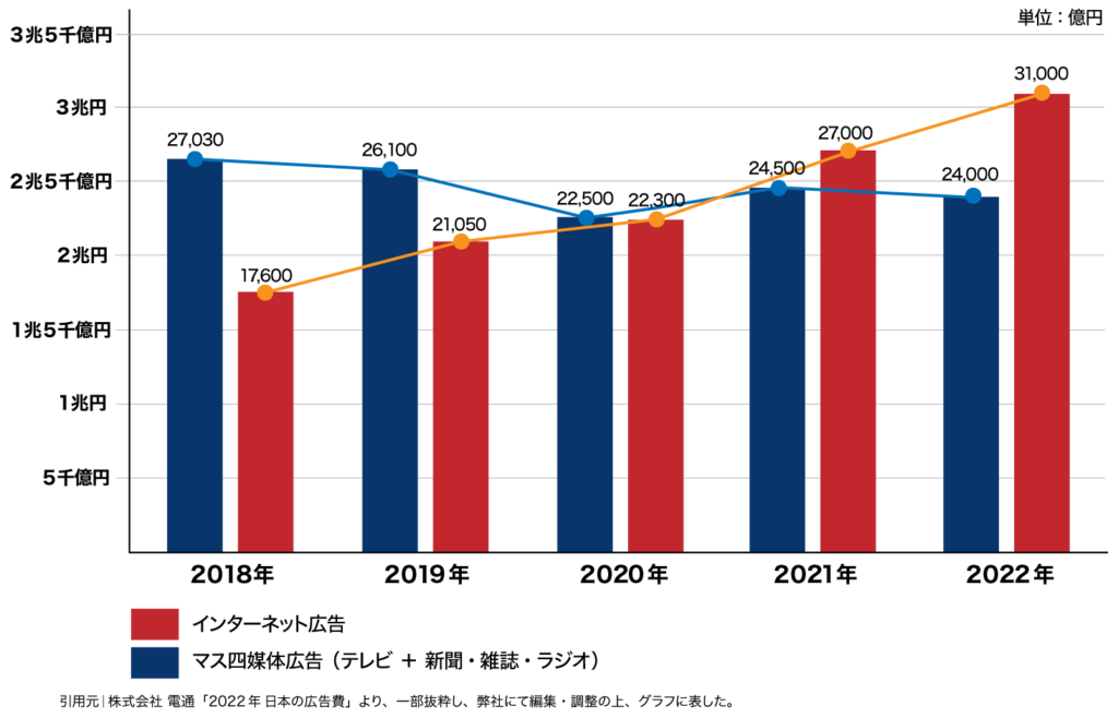 マス四媒体とインターネットWeb広告の市場推移