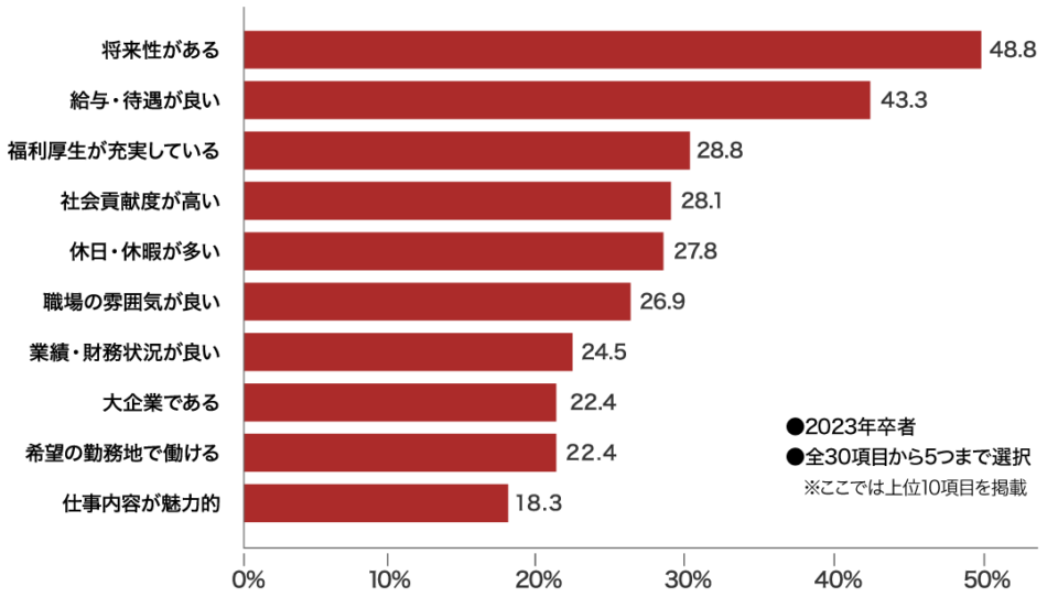 就職先企業を選ぶ際に重視する点グラフ