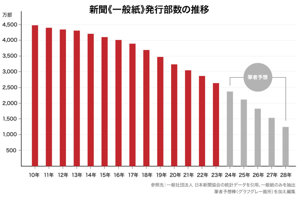 新聞一般紙の発行部数推移